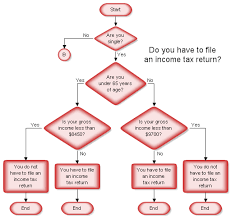 Tax Flowchart Do You Have To File A Return Process Flow