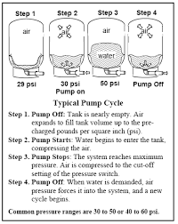 how a bladder pressure tank works