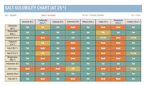 5 Solubility Chart Examples Templates Assistant