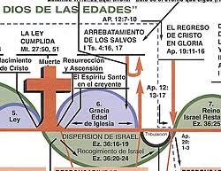 Spanish Products A Bible Map Gods Plan Of The Ages Spanish