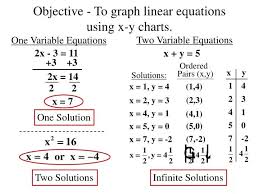 Graph Linear Equations Using X Y Charts