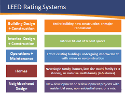 Leed Rating Systems Explained Everblue Training