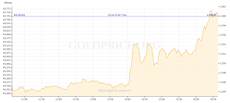 Gold Prices Rally After Fed Signals Dovish Outlook