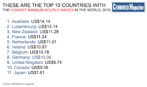 Countries With The Highest Minimum Hourly Wages In The World
