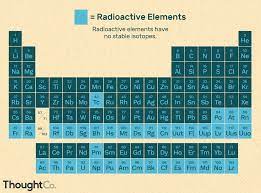a list of radioactive elements
