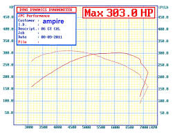 How To Read A Dyno Chart Maxima Forums
