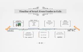Timeline Of Israel From Exodus To Exile By Betty Price On Prezi