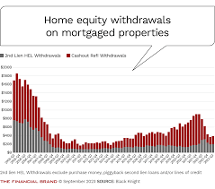 home equity lending boom wanes as