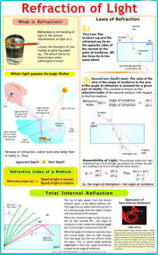 Refraction Of Light Physics Charts