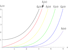 Modified Bessel Function Of The First Kind From Wolfram