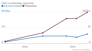 Uber Fundraising Heres One Chart Showing How Fast Its