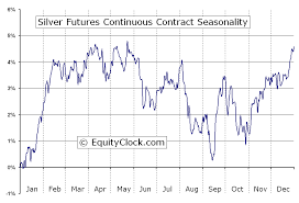Silver Futures Si Seasonal Chart Equity Clock