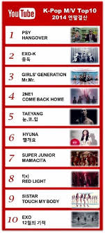 2ne1 On Youtube Top 10 Most Viewed K Pop Mv Chart 2014 Ayo