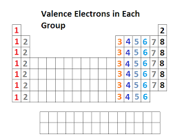 Image Result For Valence Electrons Chemistry Lessons