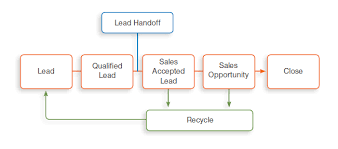 Sales Marketing Alignment Designing The Lead Process