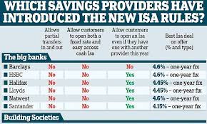https://www.thisismoney.co.uk/money/saving/article-13316161/Big-banks-ignoring-new-rules-let-savers-open-one-Isa-year.html gambar png