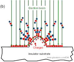 charging enhanced electron ion beam