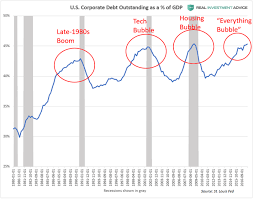 The U S Is Experiencing A Dangerous Corporate Debt Bubble