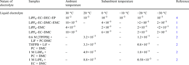 Conductivity Comparison Of Different Electrolytes At Ambient