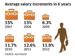 salary increment