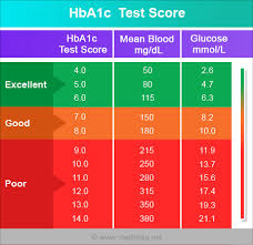 This blood sugar chart shows normal blood glucose levels before and after meals and recommended hba1c levels for people with and without diabetes. Blood Sugar Chart