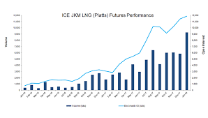 Globalizing Natural Gas Market Drives Liquidity In Lng Futures