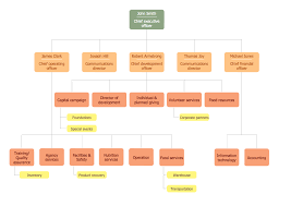Create Organizational Chart