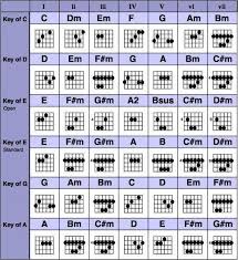 Grab The Complete Guitar Chords Chart Free Pdf Download