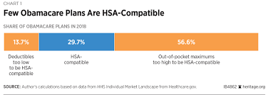 Obamacares Cost Sharing Is Too High Even For Hsas The