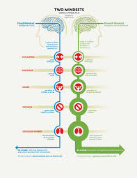 Carol Dweck A Summary Of The Two Mindsets