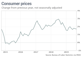 Low Consumer Inflation Opens The Door For Fed To Cut