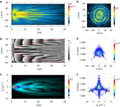 Dynamical Charts Of The Complex Wavefunction After Fs