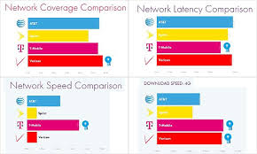 T Mobile Tops The Chart As Fastest Network And At T And