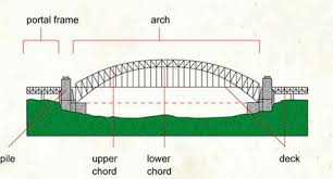 tied arch bridge civil wale