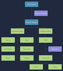 This Is A Typical Small Restaurant Org Chart Template With