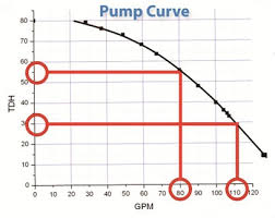 total dynamic head and the pump curve