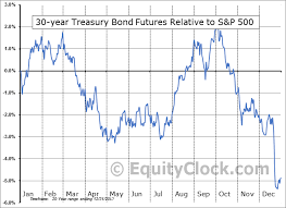 30 Year U S Treasury Bonds Futures Us Seasonal Chart