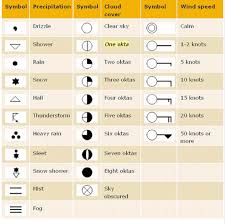1 Symbols Used For The Preparation Of Synoptic Charts