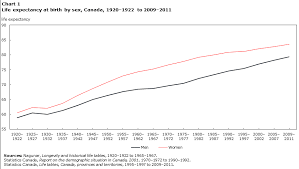 Life Expectancy 1920 1922 To 2009 2011