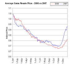 Gamasutra Used Game Prices See 23 7 Percent Drop In 2008