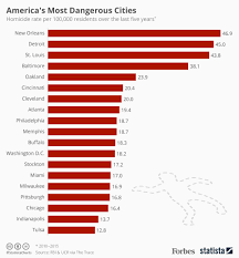 chart america s most dangerous cities