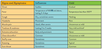 Cold Versus Flu 5 Ways To Spot The Difference