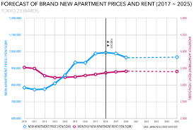 Forecast Of New Apartment Prices In Tokyo From 2018 Onwards