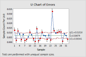 All Statistics And Graphs For Laney U Chart Minitab