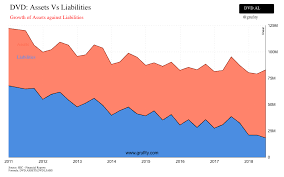 Dvd Assets Vs Liabilities Chart