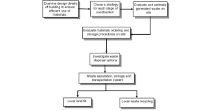 Flow Chart For Construction Waste Management Download