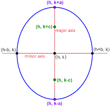 Equation Of An Ellipse With Center