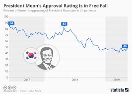 Chart President Moons Approval Rating Is In Free Fall