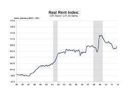 Real Rent Chart Eye On Housing