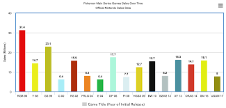 Pokémon main series sales 1996-2017 : r/nintendo